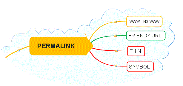 Permalinks là liên kết đến các bài đăng trên blog của bạn 