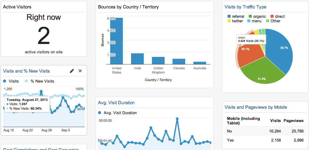 Công cụ Google analytics giúp hỗ trợ cho bán hàng online thế nào?