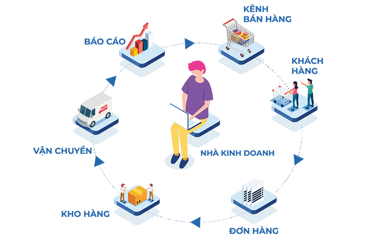 Bạn nên xây dựng quá trình xử lý bài bản từ khâu tư vấn đến giao hàng